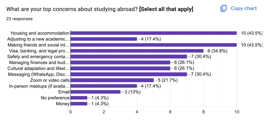 Survey chart of study-abroad concerns